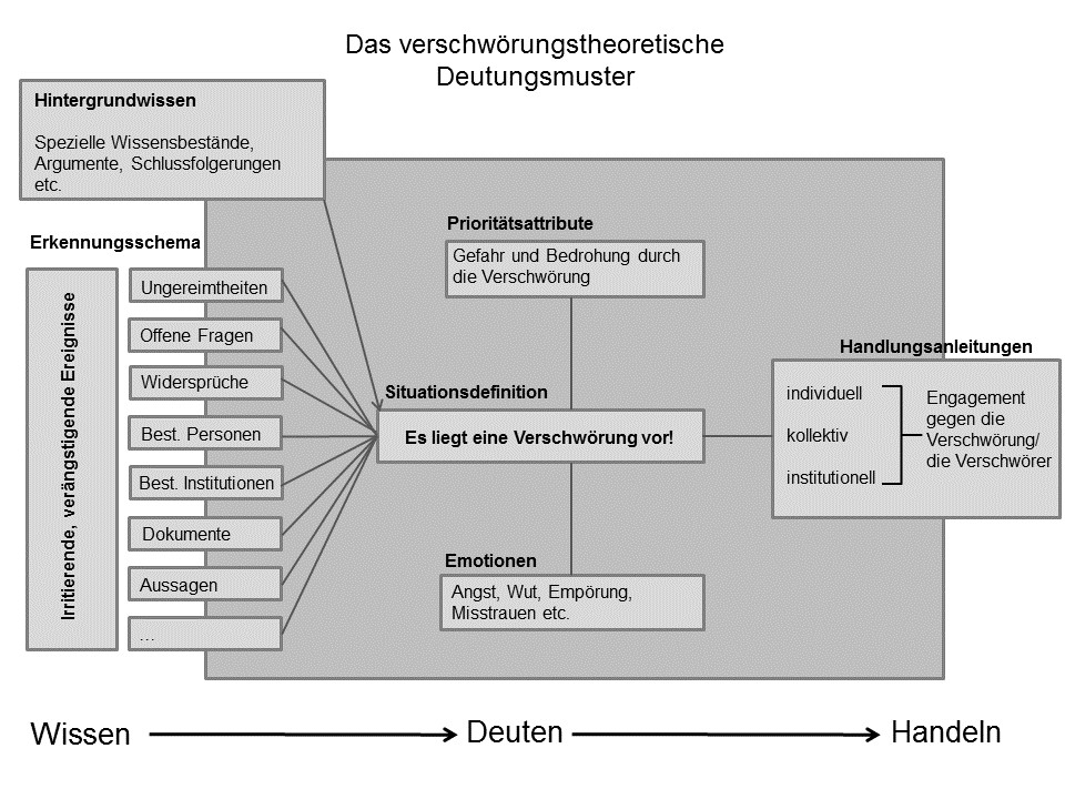 Schematische Darstellung verschwörungstheoretischer Deutungsmuster