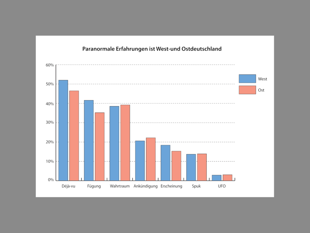 Balkendiagramm Verbreitung paranormaler