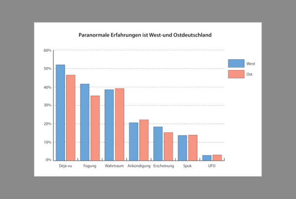 Balkendiagramm Verbreitung paranormaler