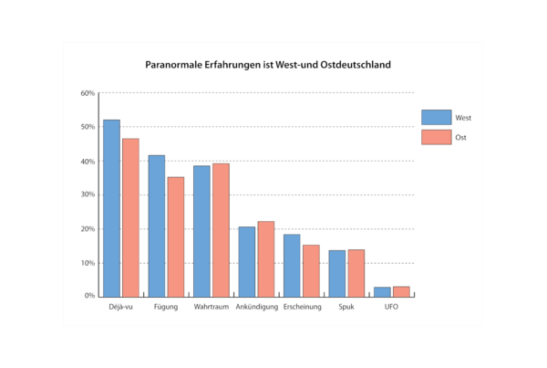 Balkendiagramm Verbreitung paranormaler Erfahrungen