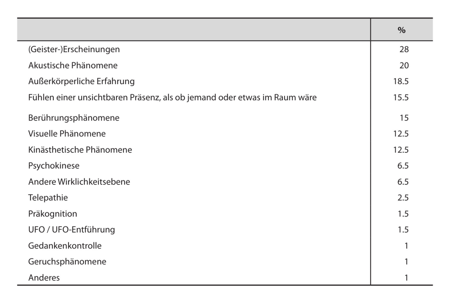 Tabelle mit Prozentangaben