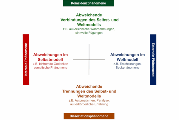 Vier Grundklassen außergewöhnlicher Phänomene